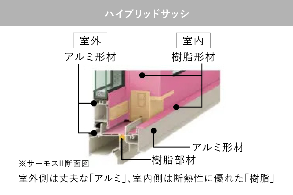 ハイブリッドサッシ