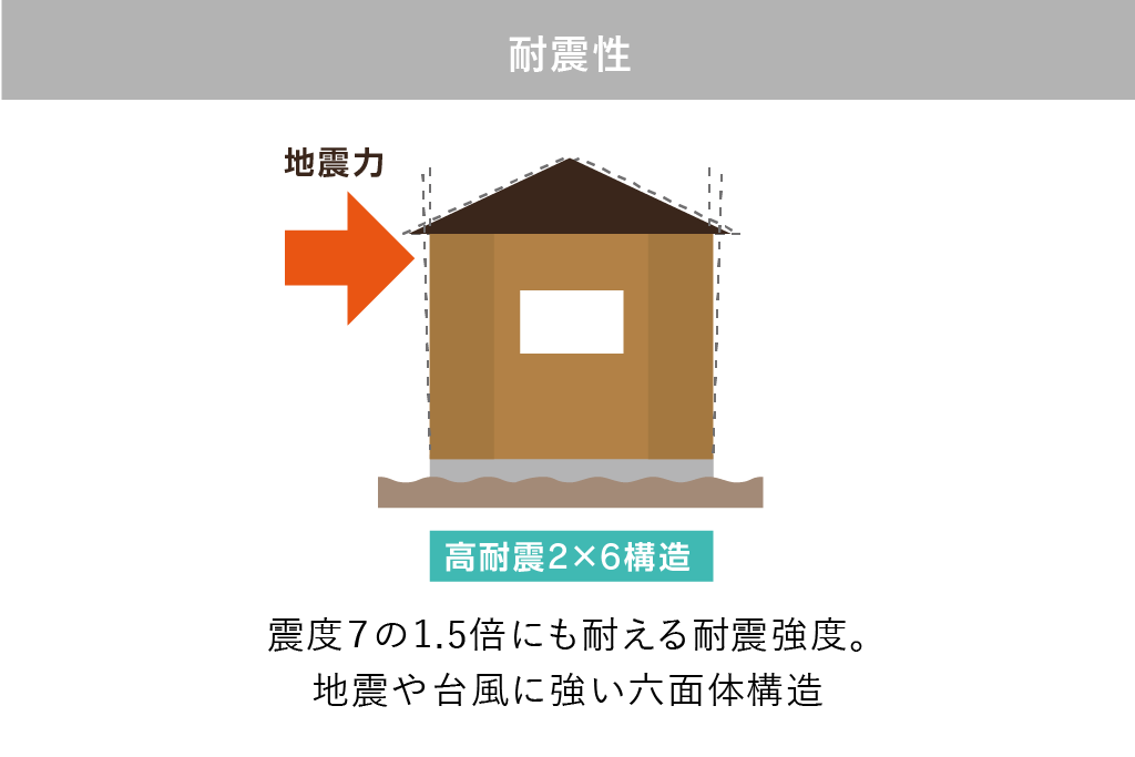 耐震性